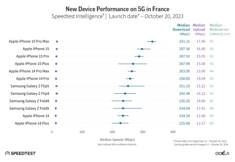 Названы самые быстрые 5G смартфоны в мире по версии Speedtest 4PDA