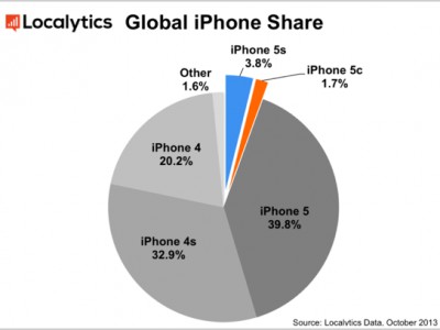 iPhone 5S  5C   5.5%  iPhone  