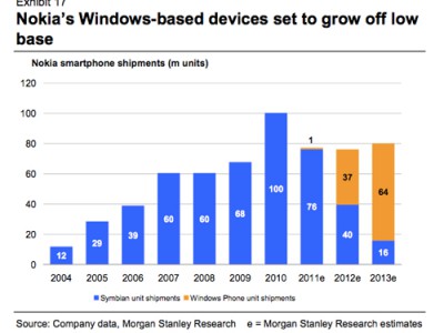 Morgan Stanley:  2012  Nokia  37  WP7-