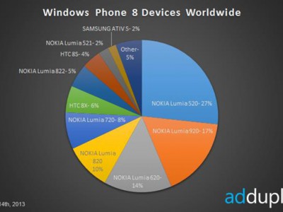 Nokia Lumia 520    Windows Phone 