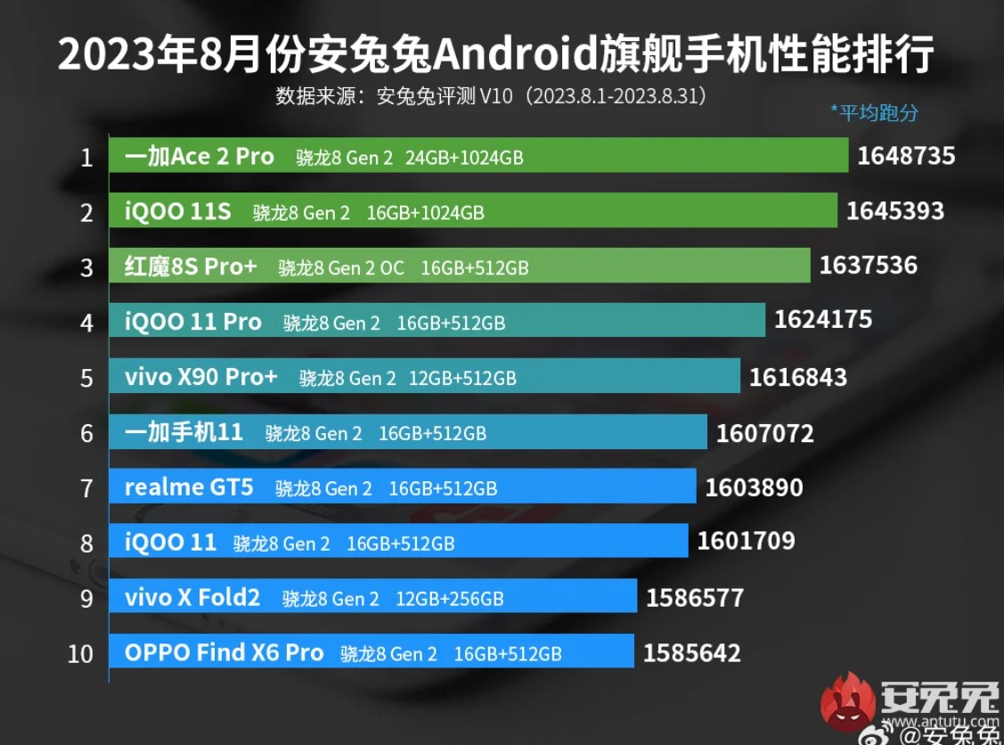 Топ-10 Android-флагманов августа: рейтинг AnTuTu - 4PDA