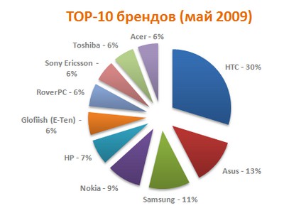 10       ,   DevDB -  2009