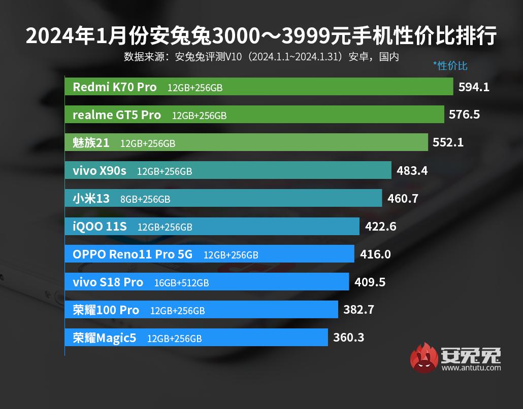 Топ за свои деньги: свежий рейтинг Android-смартфонов по версии AnTuTu -  4PDA