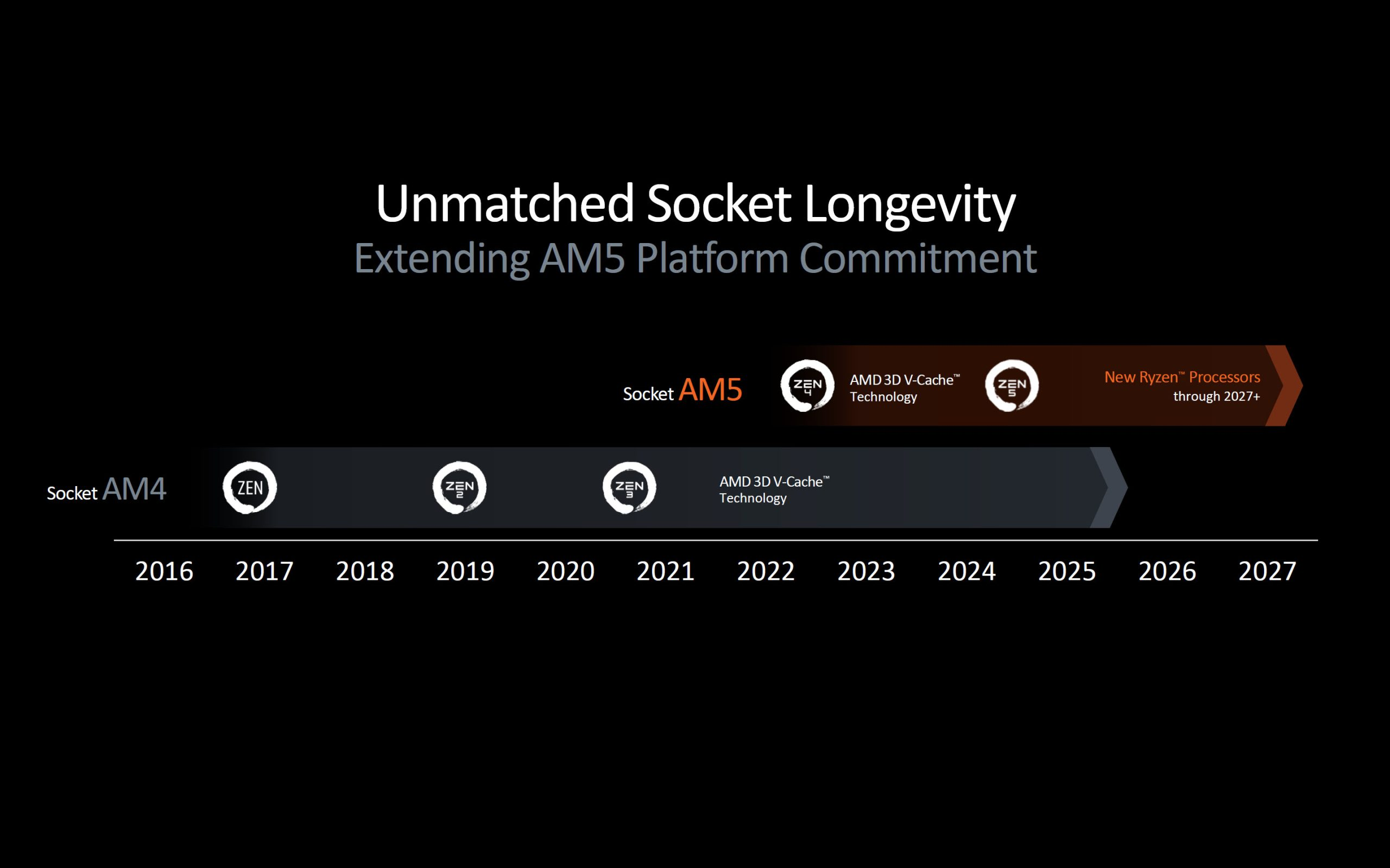 AMD выпустила чипсеты X870 и X870E для новых процессоров с поддержкой более  высоких частот EXPO RAM - 4PDA