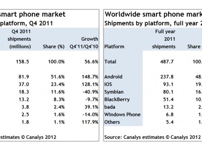   Canalys,  2011    10  WP-,   Nokia  IV  2011   50%