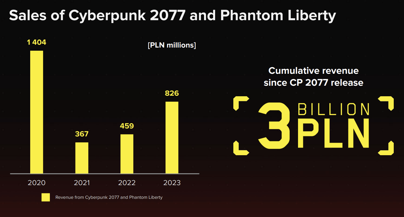 А что там с «Ведьмаком»? Главное из свежего отчёта CD Projekt - 4PDA