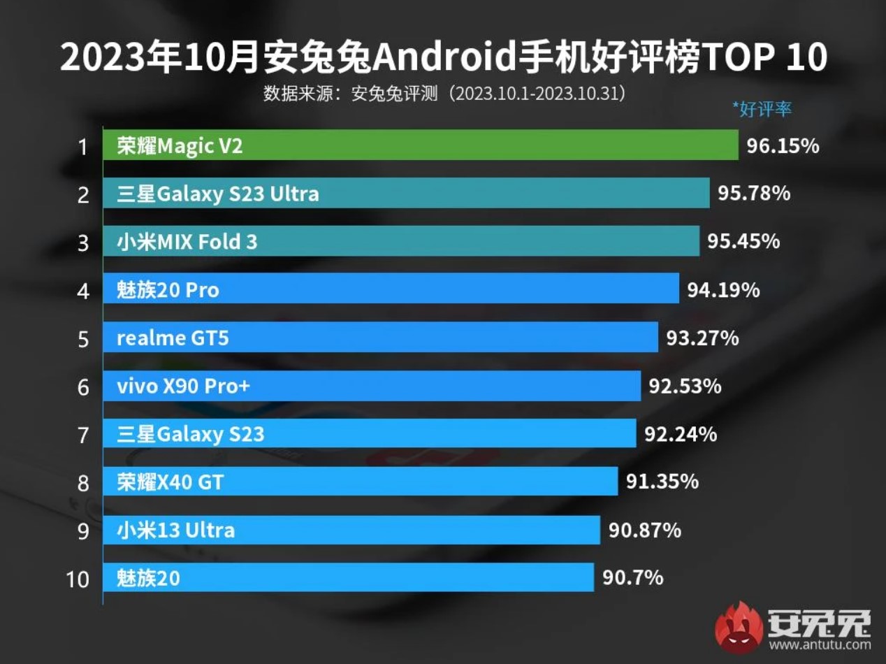 Названы самые «народные» гаджеты на Android и iOS этой осени - 4PDA