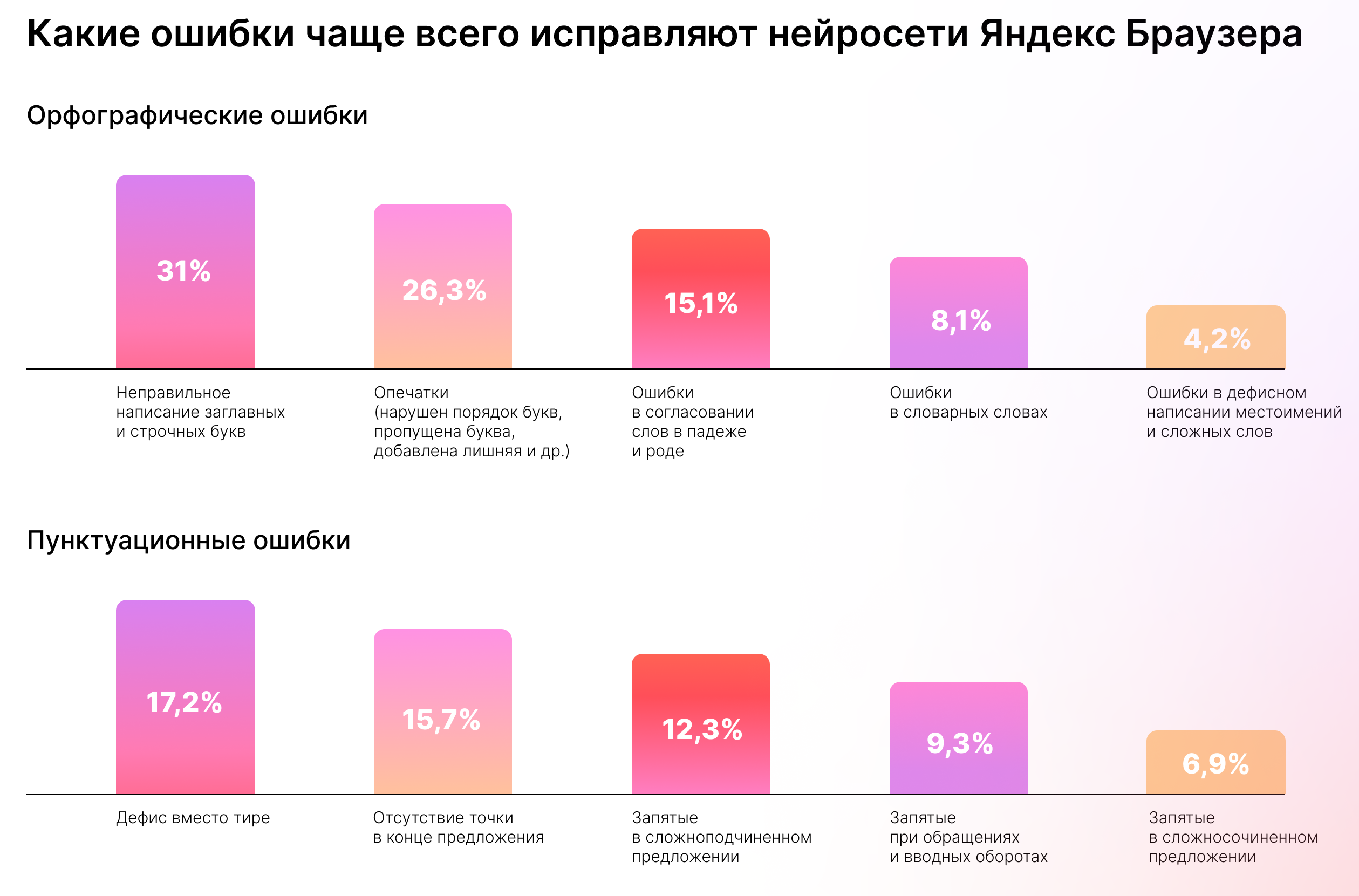 Яндекс» рассказал, какие ошибки чаще всего исправляют нейросети - 4PDA