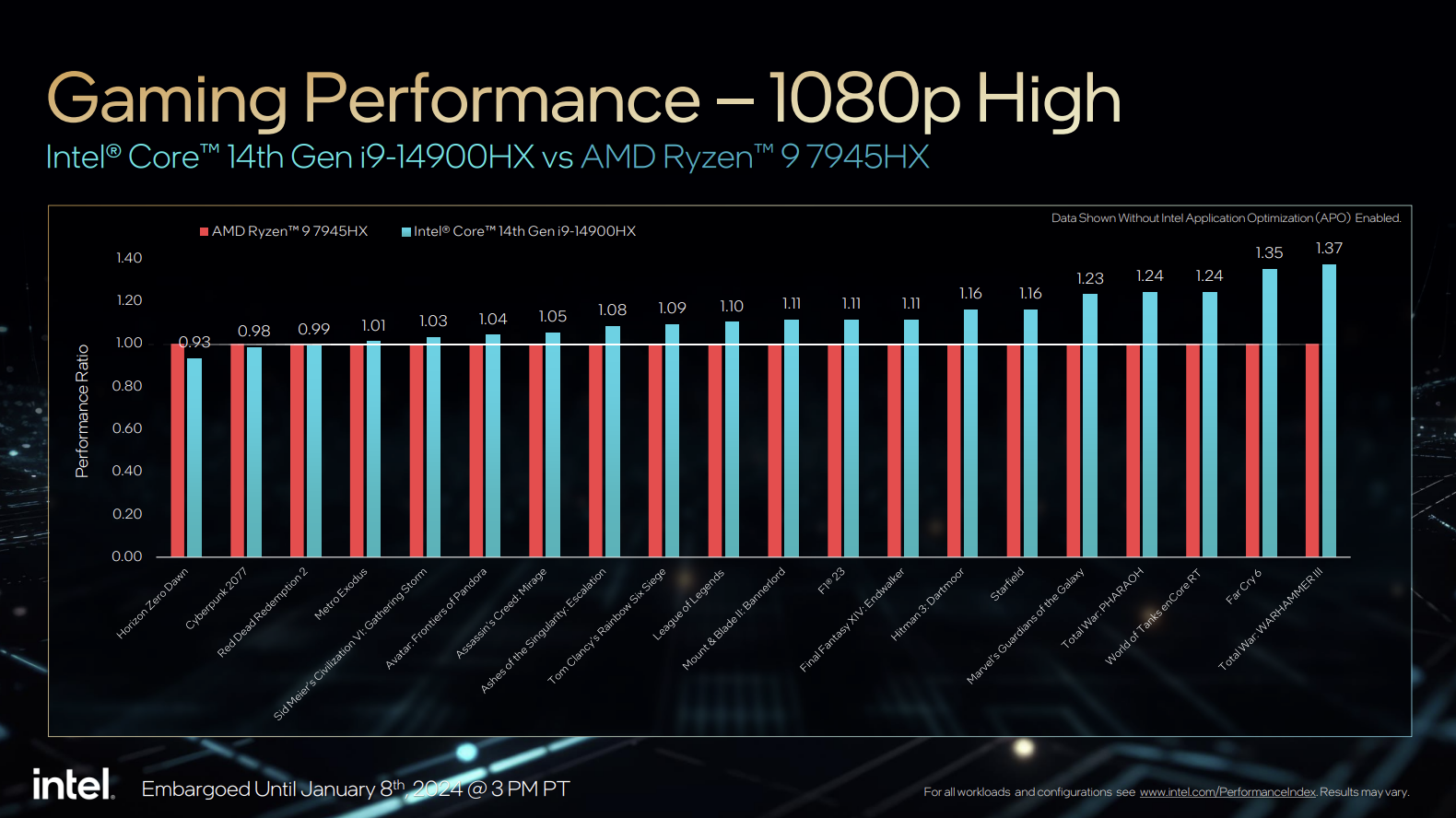 Intel представила новые мобильные и десктопные процессоры 14-го поколения -  4PDA