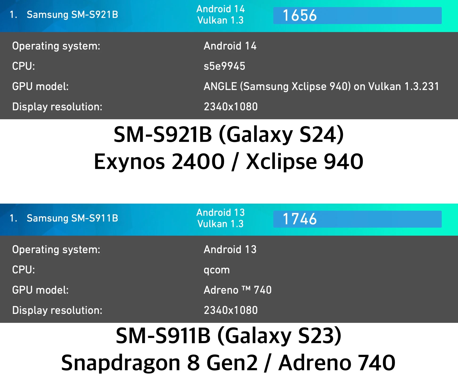 Первые графические тесты флагманского чипа Samsung Exynos 2400  разочаровывают - 4PDA