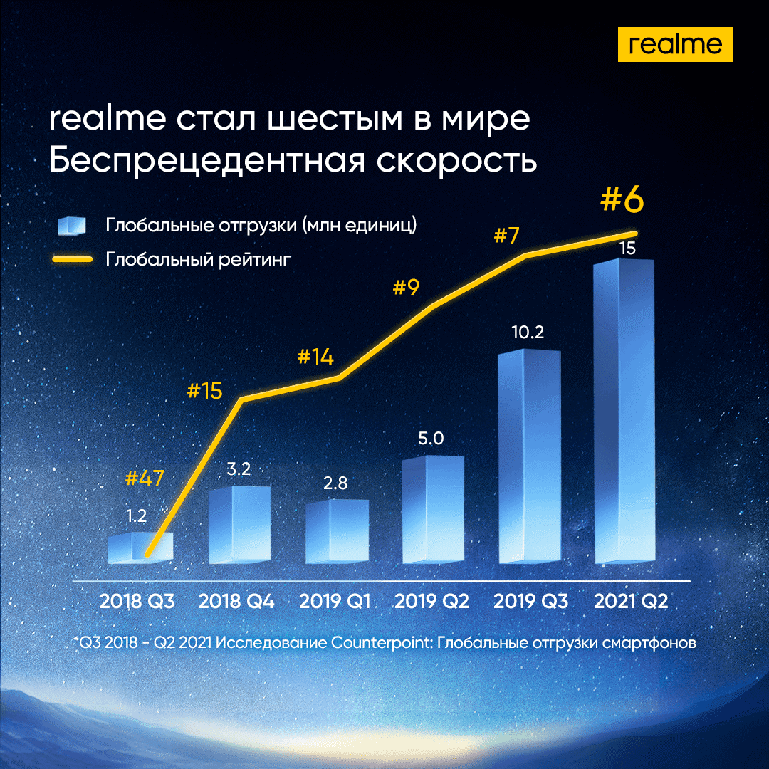 realme вошла в топ-6 мировых производителей смартфонов - 4PDA