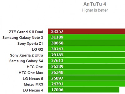 ZTE Grand S II Dual     Antutu benchmark