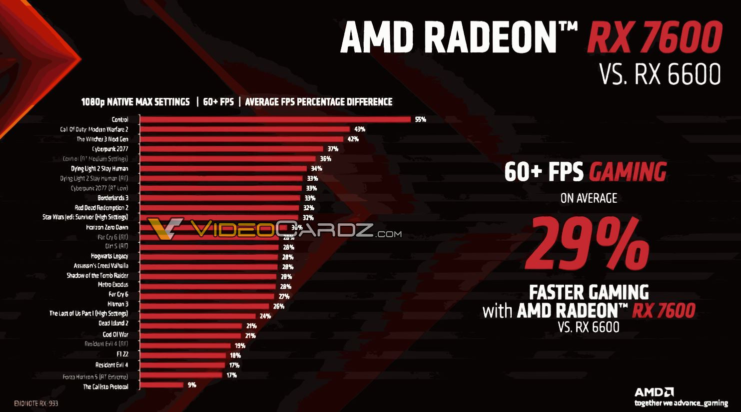 Представлена AMD Radeon RX 7600 — самая недорогая видеокарта с RDNA 3 - 4PDA