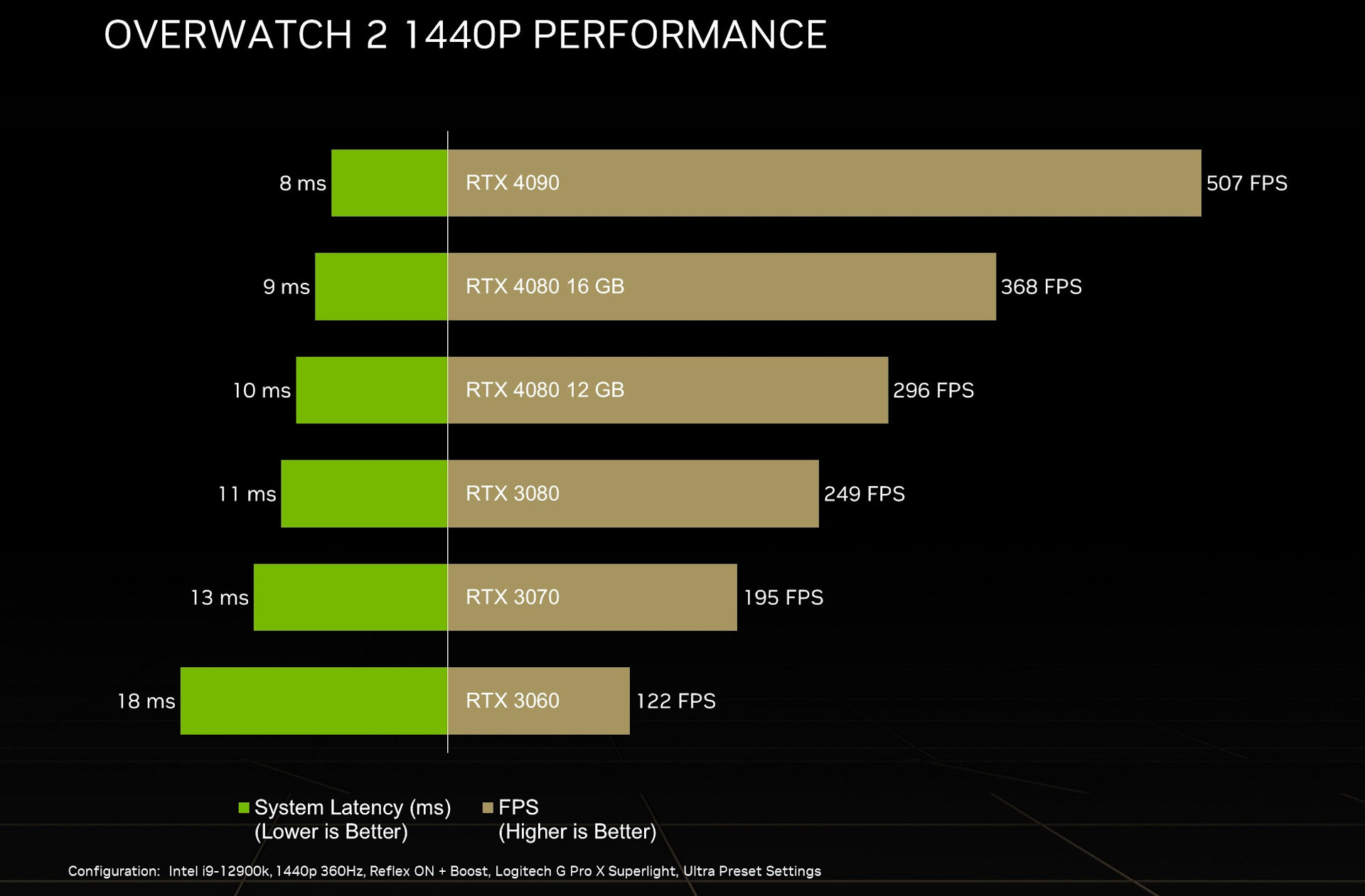 GeForce RTX 4090 демонстрирует больше 500 fps в Overwatch 2 - 4PDA