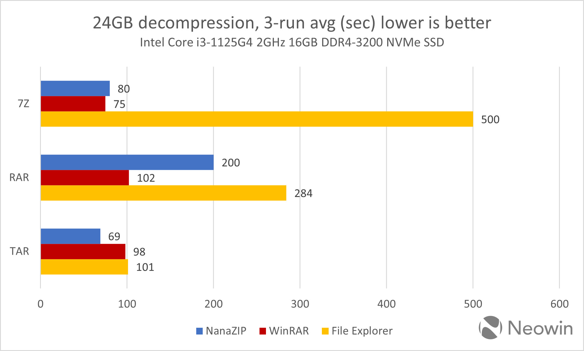 Распаковщик архивов Windows 11 оказался в разы медленнее WinRAR - 4PDA