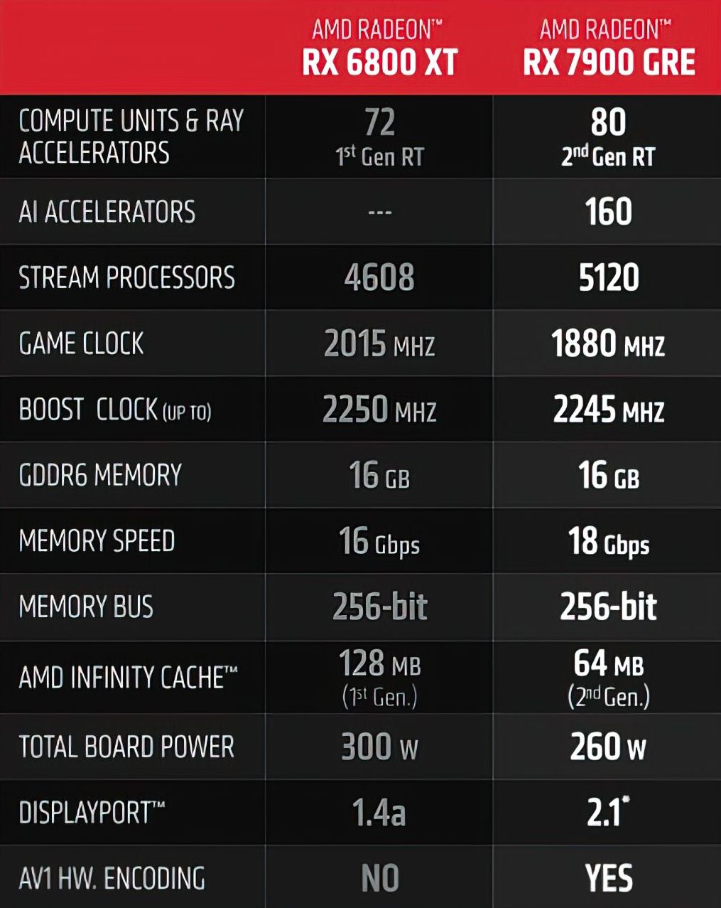 Новая AMD Radeon RX 7900 GRE оказалась мощнее NVIDIA GeForce RTX 4070 - 4PDA