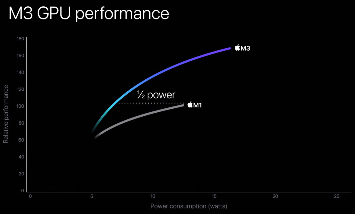 Процессоры Apple M3 стали намного мощнее предшественников - 4PDA