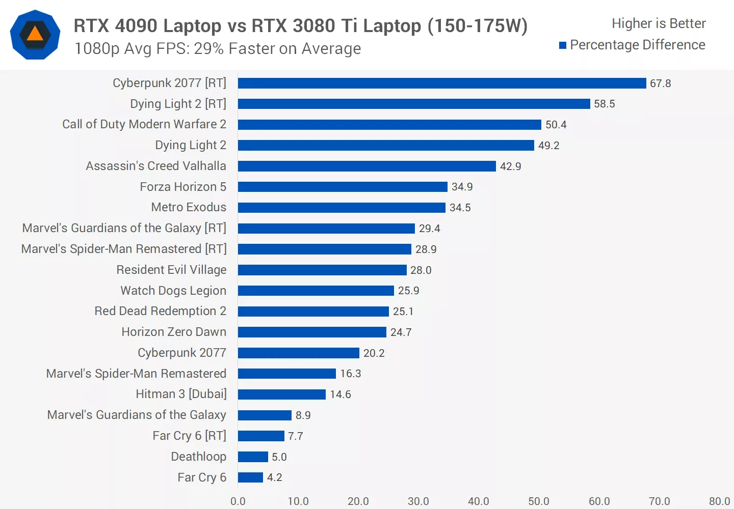 Первые тесты мобильной RTX 4090: уровень десктопных флагманов - 4PDA