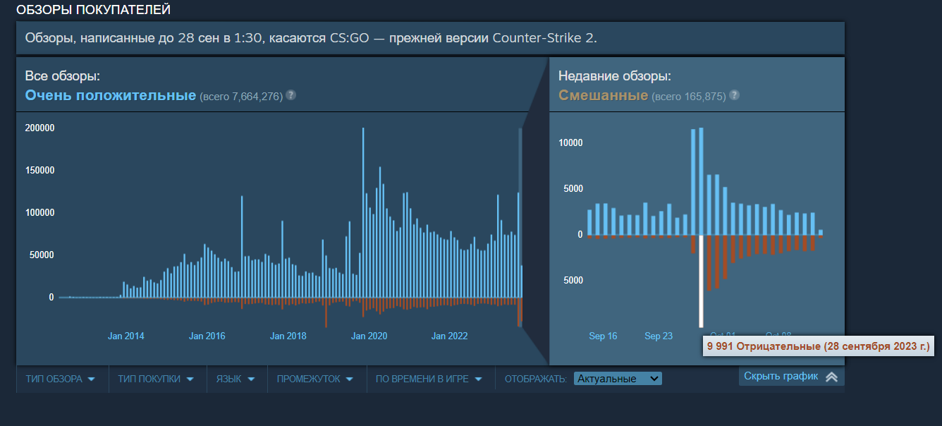 Антирекорд: Counter-Strike 2 стала самой раскритикованной игрой Valve в  Steam - 4PDA