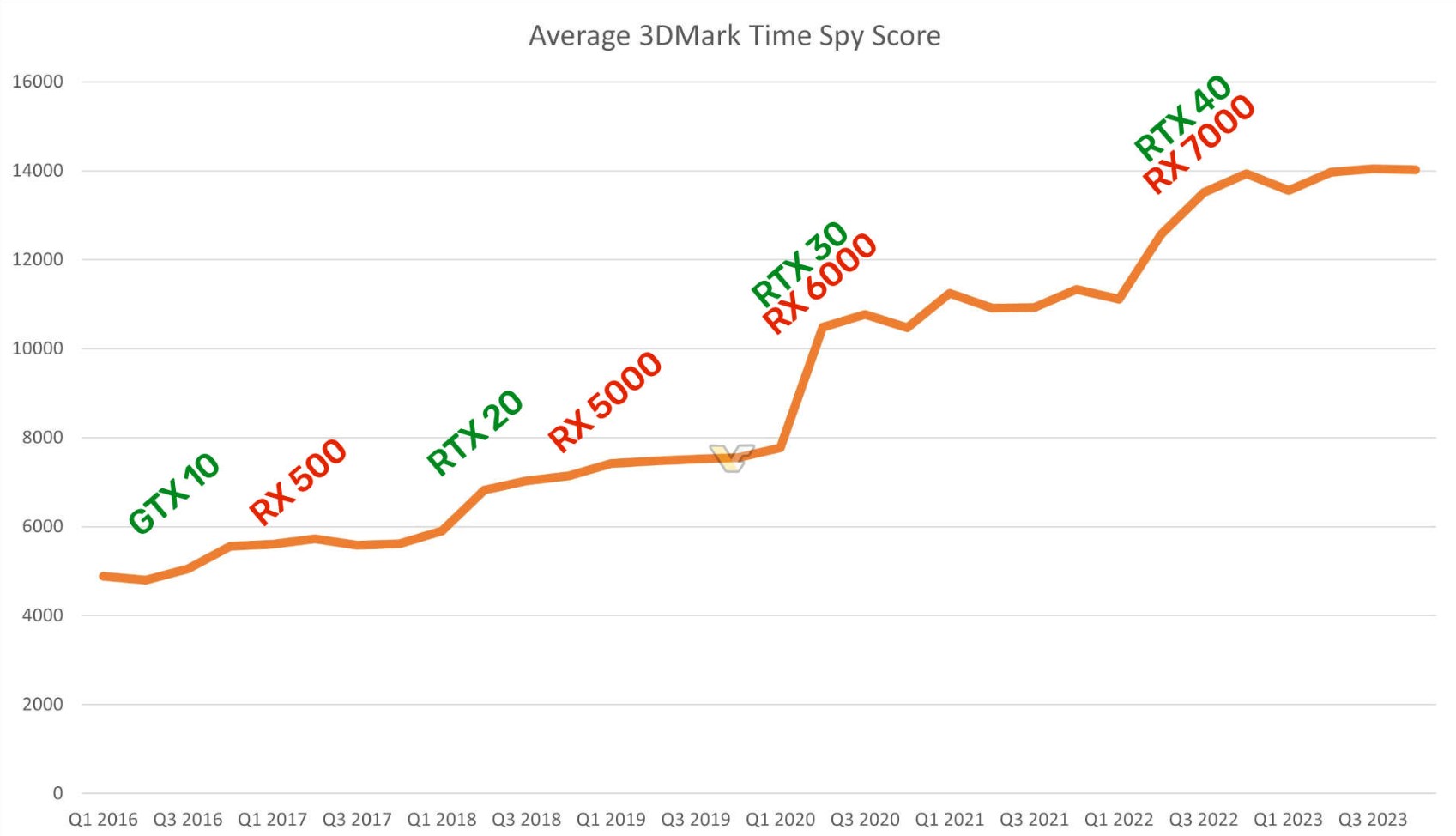 48 миллионов тестов спустя: 3DMark показывает развитие производительности  GPU за 8 лет - 4PDA