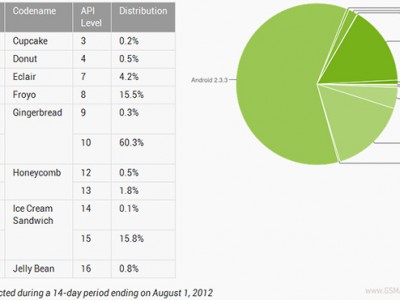  Android Ice Cream Sandwich  