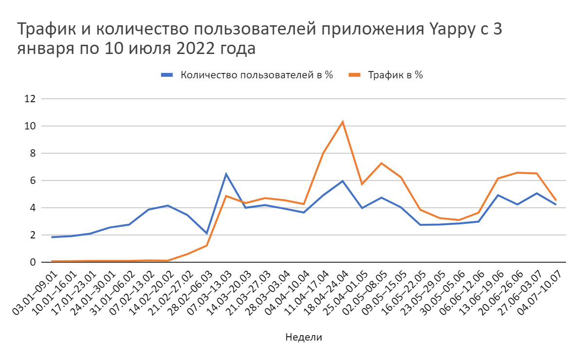 Как менялась популярность российских соцсетей в этом году? Рассказывает  Yota - 4PDA