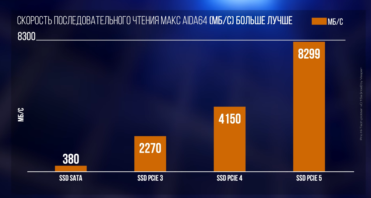 Блогеры сравнили накопители с PCIe 5.0, 4.0, 3.0 и SATA. Нужно ли  переплачивать? - 4PDA