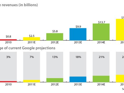  Google       $5.8   2012 