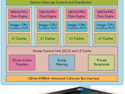 ARM    Cortex A7