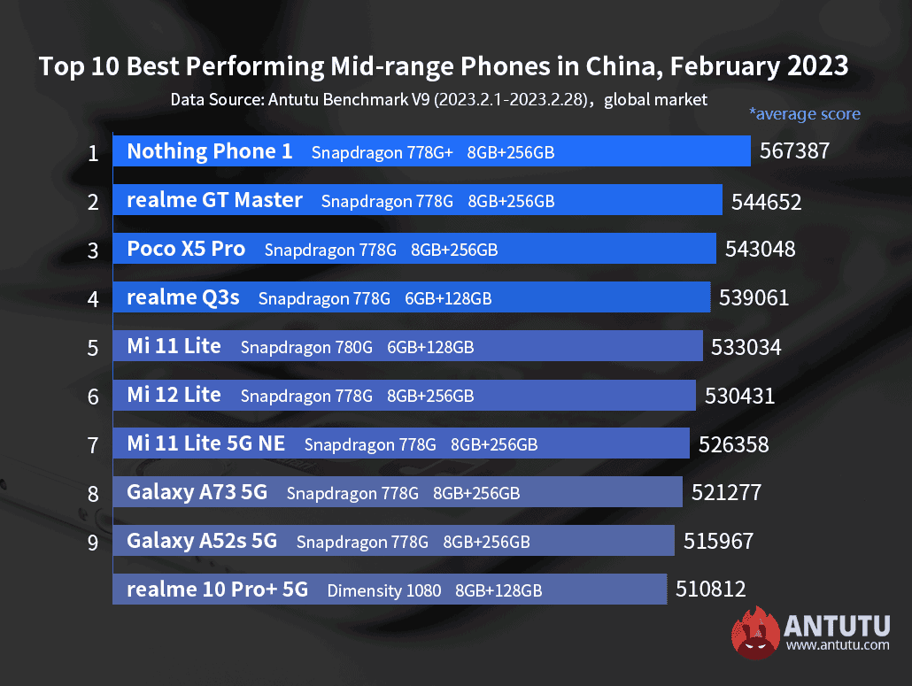 Рейтинг AnTuTu: самые мощные «глобальные» смартфоны февраля - 4PDA