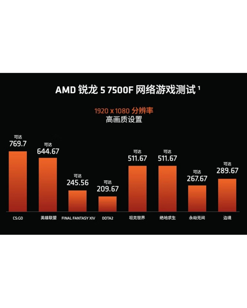 Первые тесты Ryzen 5 7500F: бюджетный «монстр производительности» - 4PDA