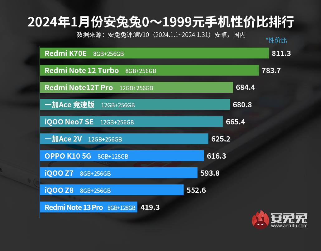 Топ за свои деньги: свежий рейтинг Android-смартфонов по версии AnTuTu -  4PDA