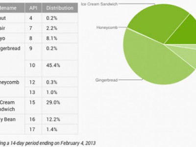 Gingerbread      Android