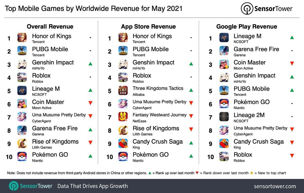 Аналитики раскрыли доходы самых прибыльных мобильных игр в мае - 4PDA