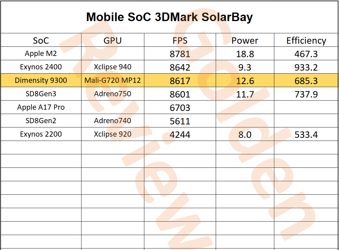 Блогер сравнил процессоры Exynos 2400 и Dimensity 9300 - 4PDA