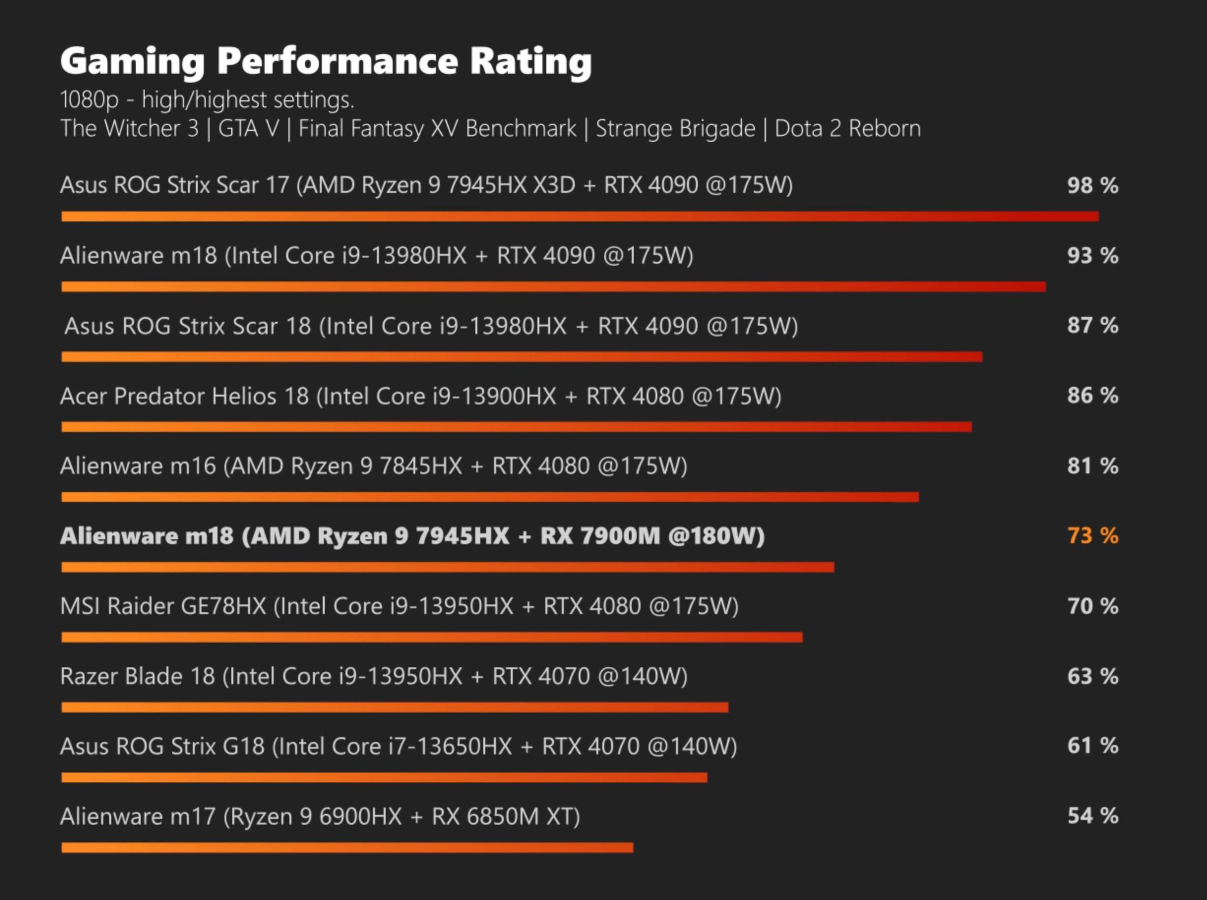 Десктоп с батареей». AMD-версию Alienware m18 раскритиковали за  автономность - 4PDA