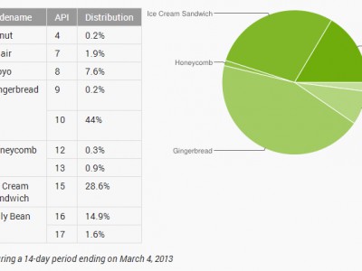   Android  : Gingerbread   1,5%