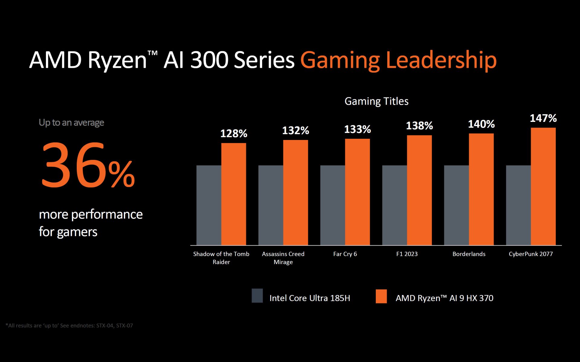 Представлены гибридные AMD Ryzen AI 300 для «ИИ-компьютеров» - 4PDA