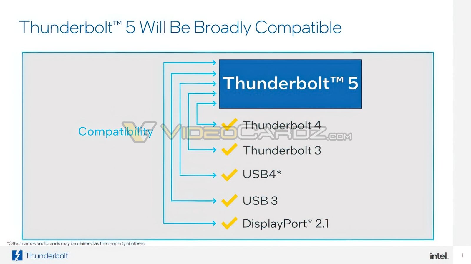 Intel Thunderbolt 5: в 3 раза быстрее и никаких ограничений для внешних GPU  - 4PDA