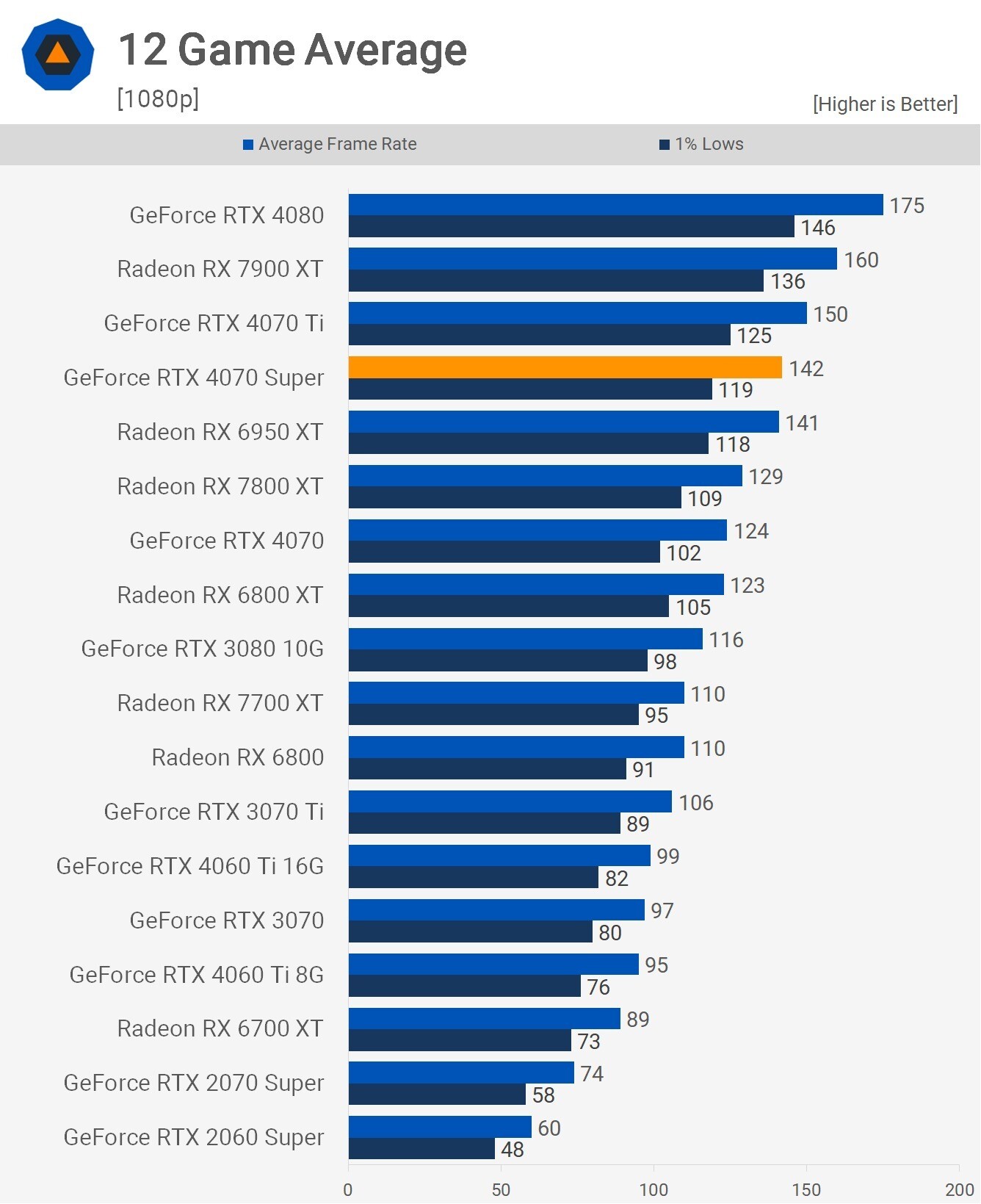 Первые обзоры GeForce RTX 4070 Super: на 17% лучше за те же деньги - 4PDA