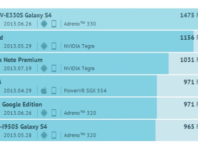 Snapdragon 800  Tegra 4   GPU