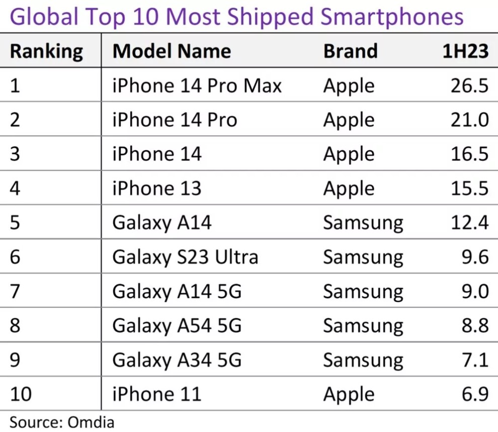 Названы самые продаваемые смартфоны 2023 года - 4PDA