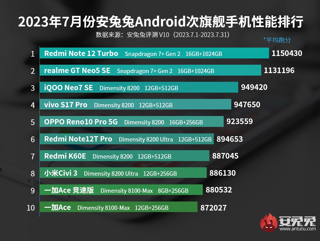 В AnTuTu назвали самый мощный субфлагман июля - 4PDA