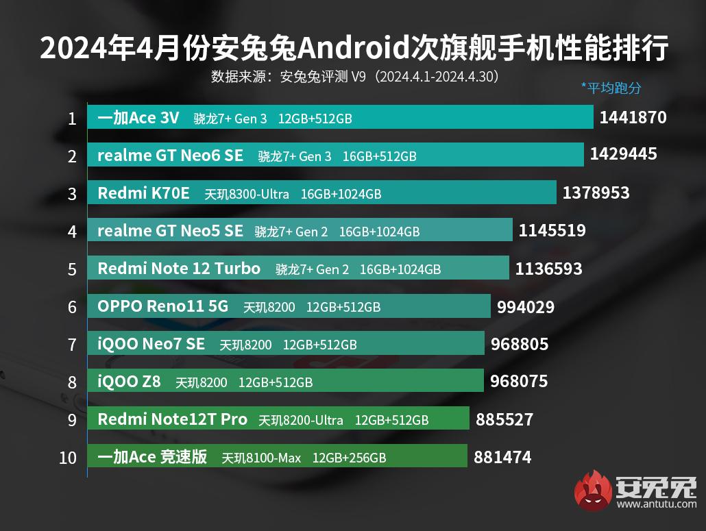 Названы самые производительные субфлагманы апреля по версии AnTuTu - 4PDA