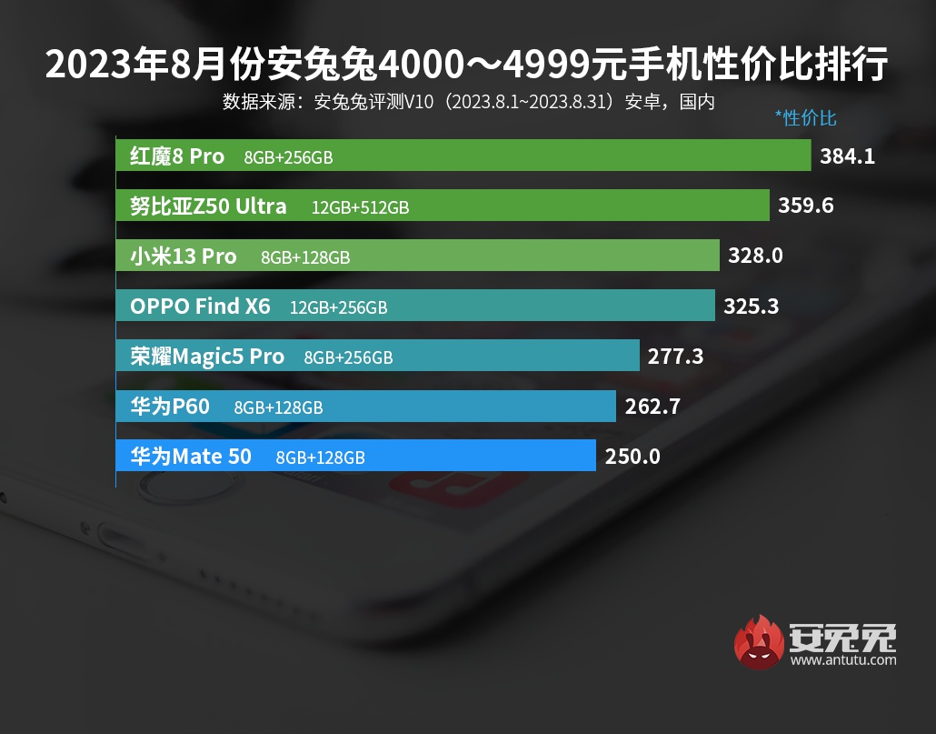 Лучшие смартфоны за свои деньги по версии AnTuTu. Август 2023 - 4PDA