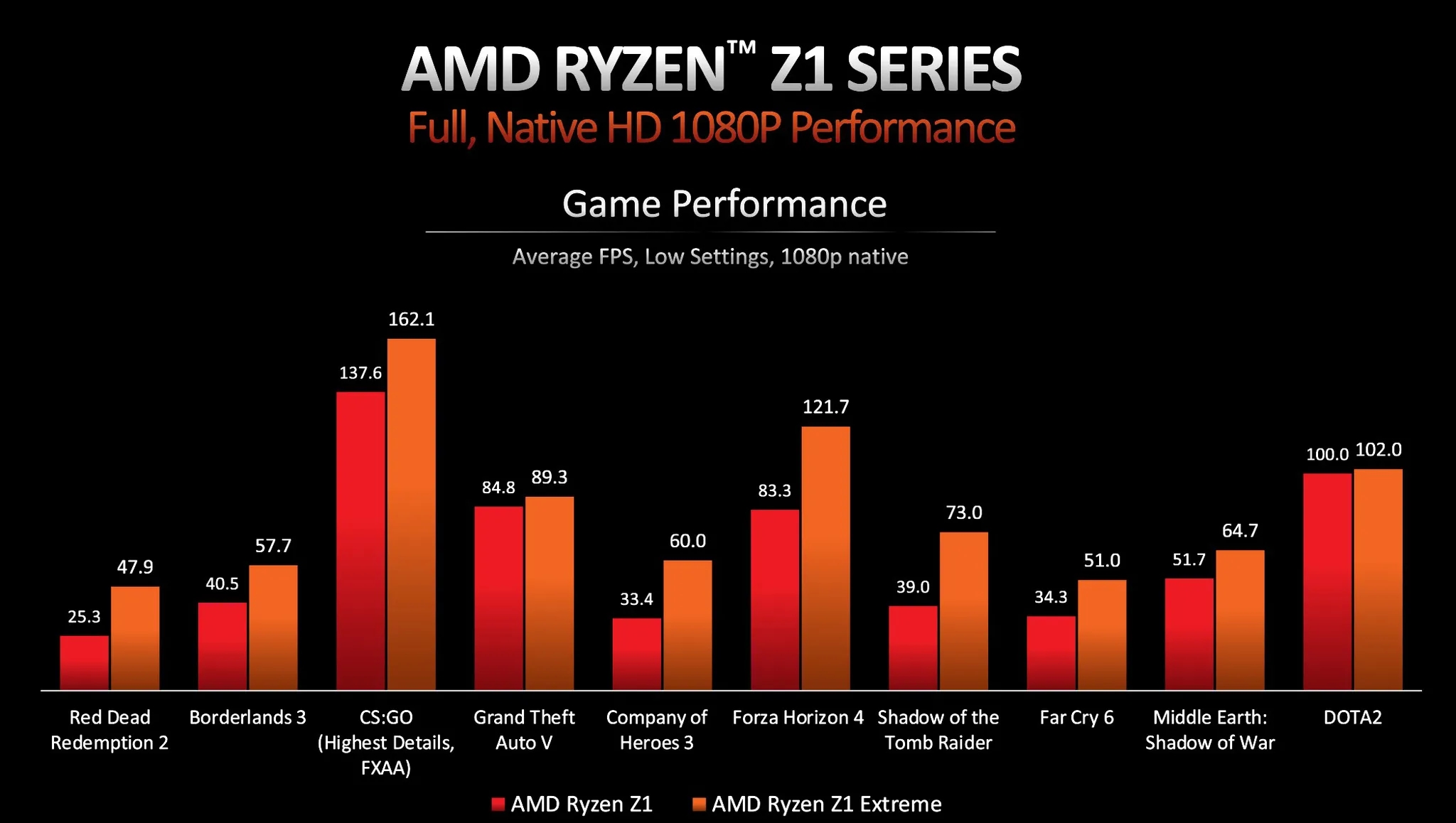 Новый чип AMD Ryzen Z1 для «портативок» на 115% мощнее Xbox Series S - 4PDA