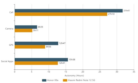 Honor X9b ворвался в топ-10 рейтинга автономности DxOMark - 4PDA