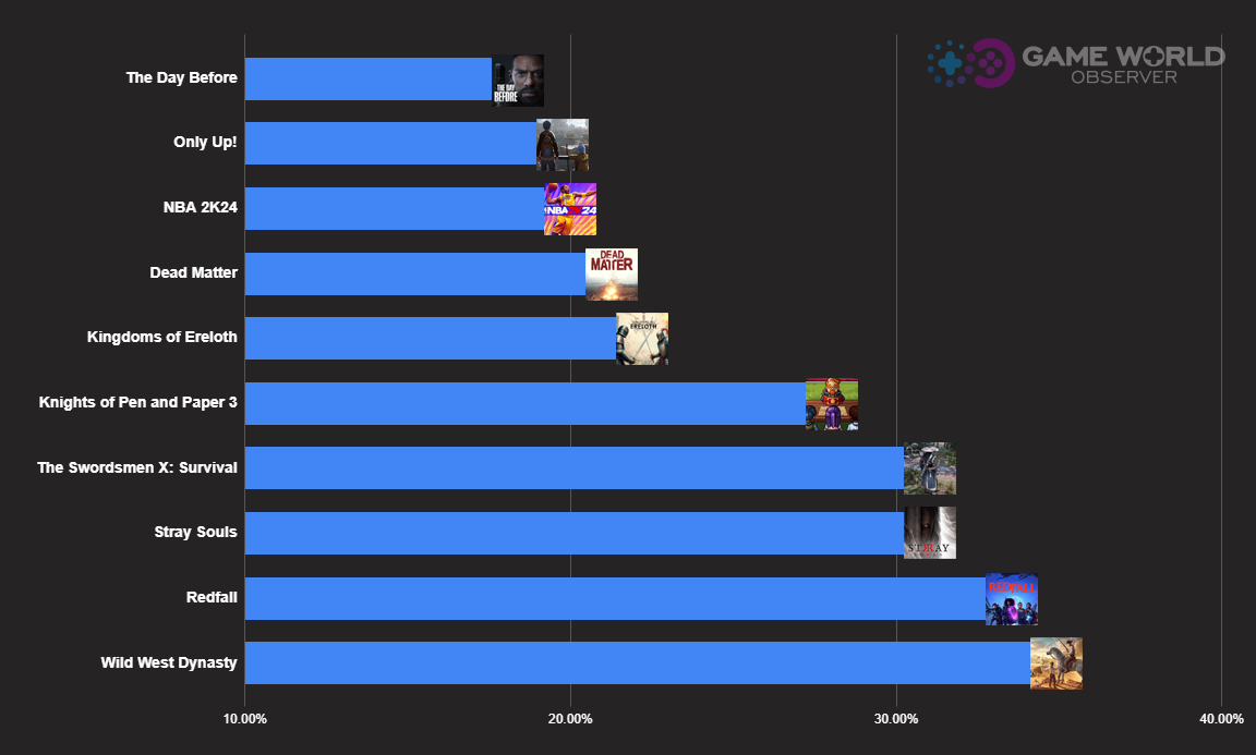 Статистика Steam за 2023 год: 14 тысяч релизов, игра за 90 тысяч рублей,  лучшие и худшие - 4PDA