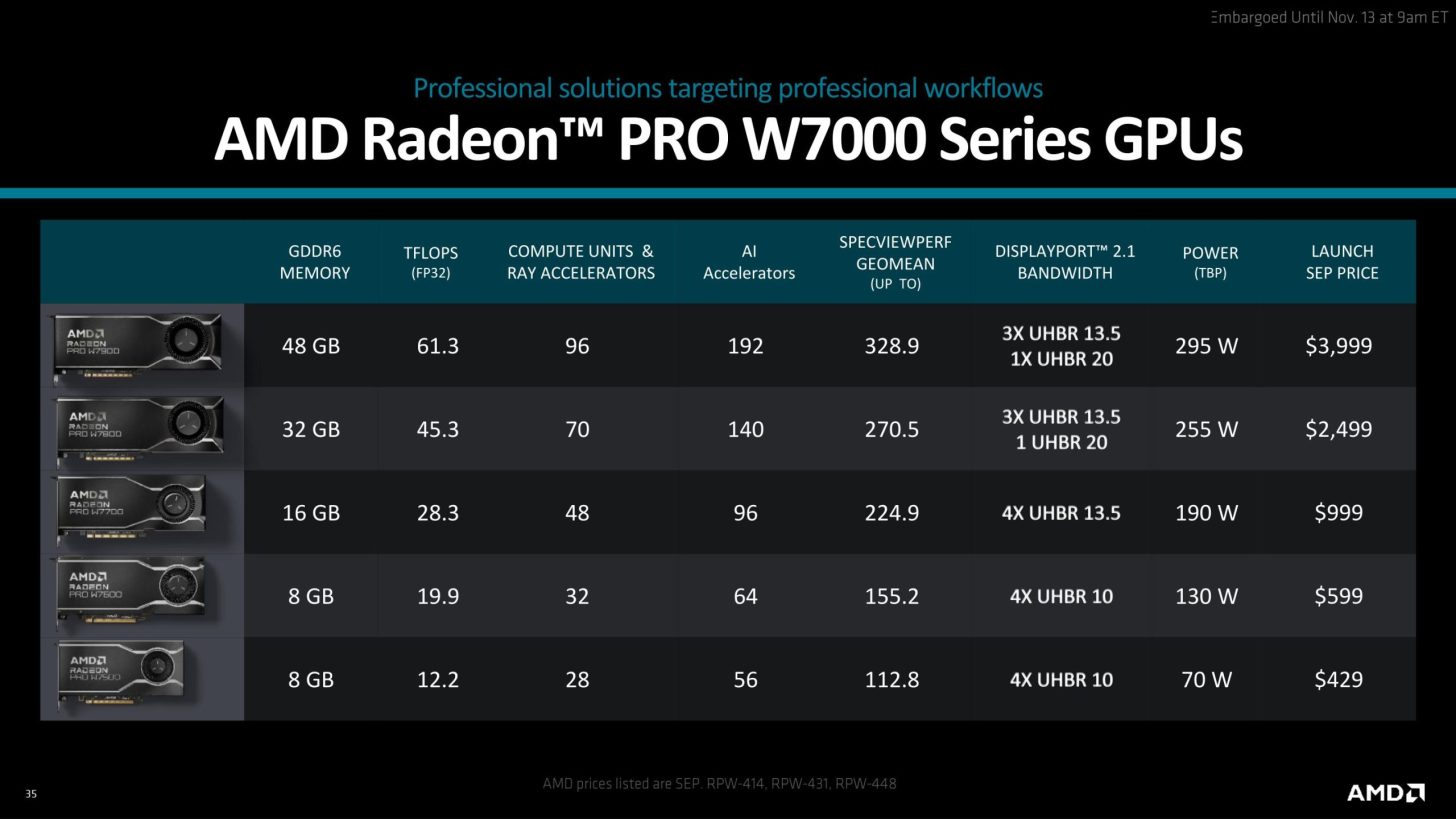 Видеокарту AMD Radeon Pro W7700 для профессионалов оценили в $999 - 4PDA