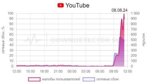 Исправьте YouTube, который не работает или видео не воспроизводятся в Chrome!